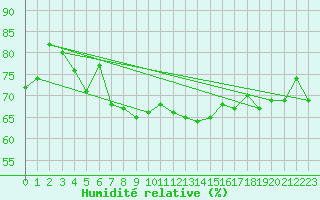 Courbe de l'humidit relative pour Machichaco Faro