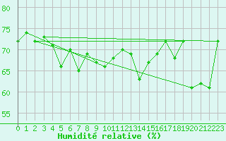 Courbe de l'humidit relative pour Napf (Sw)