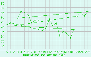 Courbe de l'humidit relative pour Isola Stromboli