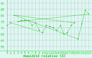 Courbe de l'humidit relative pour Cap Bar (66)