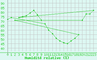 Courbe de l'humidit relative pour Gurande (44)