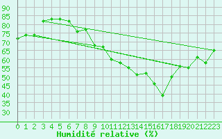 Courbe de l'humidit relative pour Oron (Sw)