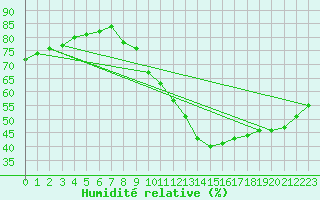 Courbe de l'humidit relative pour Bures-sur-Yvette (91)