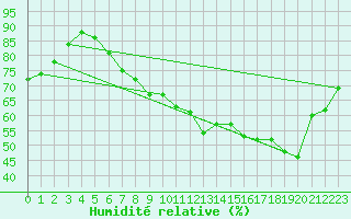 Courbe de l'humidit relative pour Luedenscheid