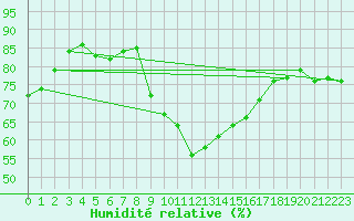 Courbe de l'humidit relative pour Culdrose