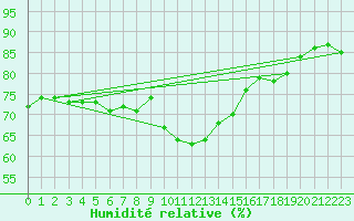 Courbe de l'humidit relative pour Stoetten
