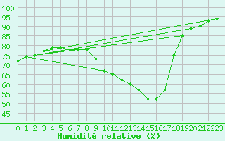 Courbe de l'humidit relative pour Slubice