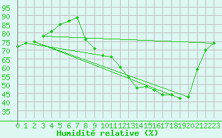 Courbe de l'humidit relative pour Plussin (42)