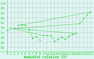 Courbe de l'humidit relative pour Stavoren Aws