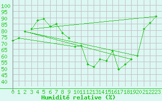 Courbe de l'humidit relative pour Charleroi (Be)