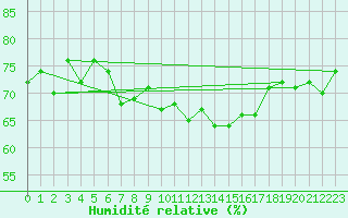 Courbe de l'humidit relative pour Bo I Vesteralen