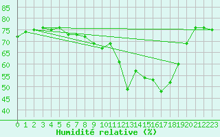 Courbe de l'humidit relative pour Selonnet - Chabanon (04)