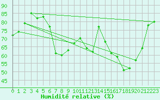 Courbe de l'humidit relative pour Troyes (10)
