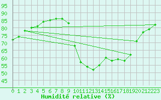 Courbe de l'humidit relative pour Sorgues (84)