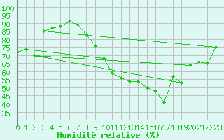 Courbe de l'humidit relative pour Pontoise - Cormeilles (95)