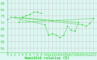 Courbe de l'humidit relative pour Grimentz (Sw)