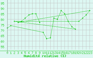 Courbe de l'humidit relative pour Saint-Maximin-la-Sainte-Baume (83)