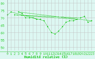 Courbe de l'humidit relative pour Buchs / Aarau