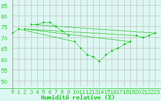 Courbe de l'humidit relative pour Vaduz