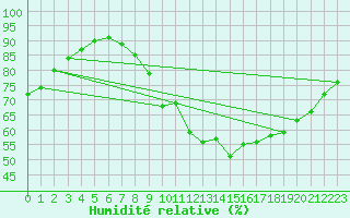 Courbe de l'humidit relative pour Clermont de l'Oise (60)