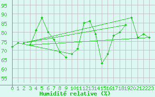 Courbe de l'humidit relative pour Vaduz