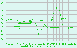 Courbe de l'humidit relative pour Oberriet / Kriessern