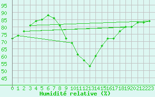 Courbe de l'humidit relative pour Sallles d'Aude (11)