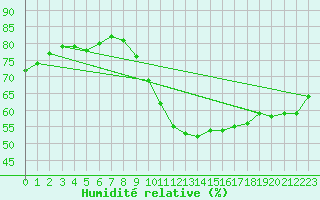 Courbe de l'humidit relative pour Spa - La Sauvenire (Be)