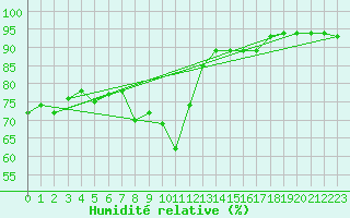 Courbe de l'humidit relative pour Bar