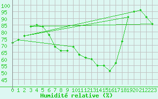 Courbe de l'humidit relative pour Bechet