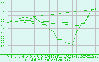 Courbe de l'humidit relative pour Lyon - Saint-Exupry (69)