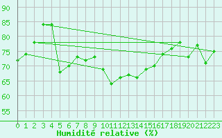 Courbe de l'humidit relative pour Ile du Levant (83)
