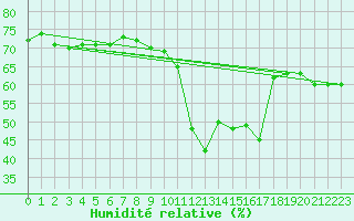 Courbe de l'humidit relative pour Saint-Vran (05)