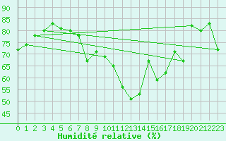 Courbe de l'humidit relative pour Chaumont (Sw)