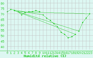 Courbe de l'humidit relative pour Mirepoix (09)
