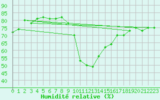 Courbe de l'humidit relative pour Triel-sur-Seine (78)