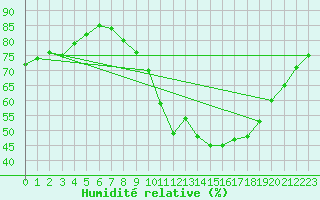 Courbe de l'humidit relative pour Charmant (16)