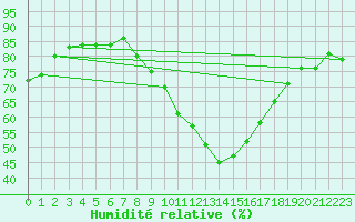 Courbe de l'humidit relative pour Bad Kissingen