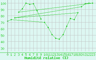 Courbe de l'humidit relative pour Roncesvalles