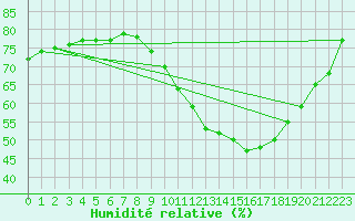 Courbe de l'humidit relative pour Isle-sur-la-Sorgue (84)