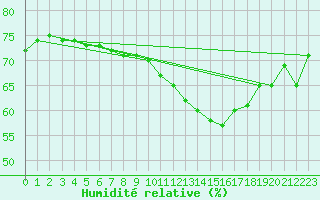 Courbe de l'humidit relative pour Strasbourg (67)