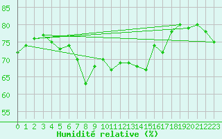 Courbe de l'humidit relative pour Rauma Kylmapihlaja