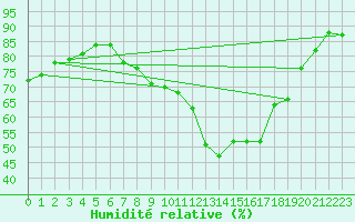 Courbe de l'humidit relative pour Manston (UK)