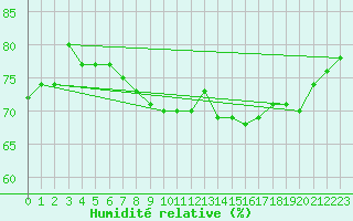 Courbe de l'humidit relative pour Cap Pertusato (2A)