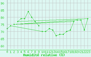 Courbe de l'humidit relative pour Aix-la-Chapelle (All)