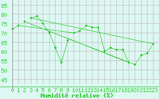 Courbe de l'humidit relative pour Tekirdag