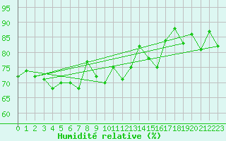 Courbe de l'humidit relative pour Les Attelas