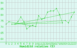 Courbe de l'humidit relative pour Myken