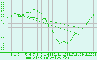Courbe de l'humidit relative pour Valence (26)