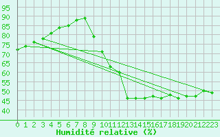 Courbe de l'humidit relative pour La Chapelle-Aubareil (24)